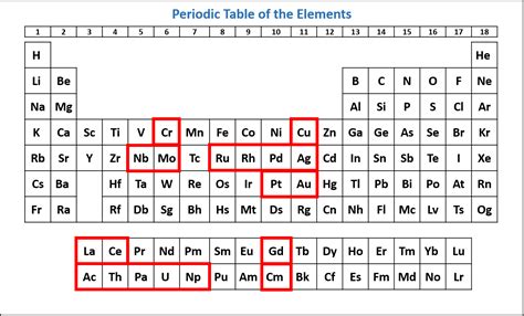 1.9: Electron Configurations for Transition Metal Elements.